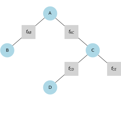 A factor graph
